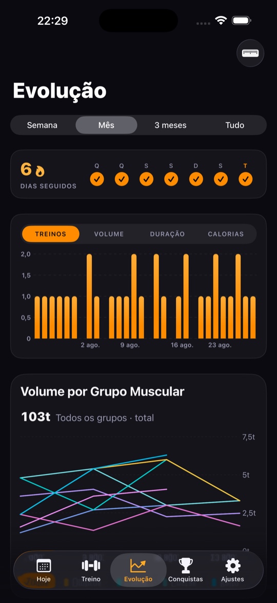 Tela de Evolução do GymSquad: 6 dias seguidos, gráfico de treinos do mês e volume por grupo muscular somando 103 toneladas.